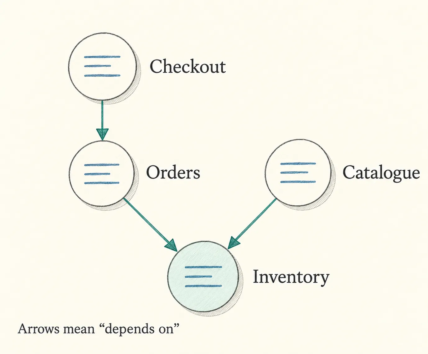 Four service nodes are connected by three arrows. Checkout points to Orders. Orders and Catalogue each point to Inventory. Every arrow means “depends on”.