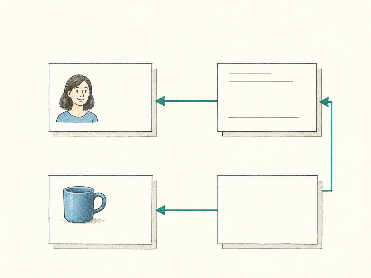 Four table records. The order refers to Ada’s customer record; the order line refers to that order and to the blue mug product.